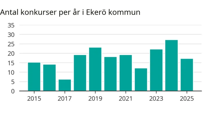 Ännu ett stort konkursår – men i Ekerö minskade konkurserna